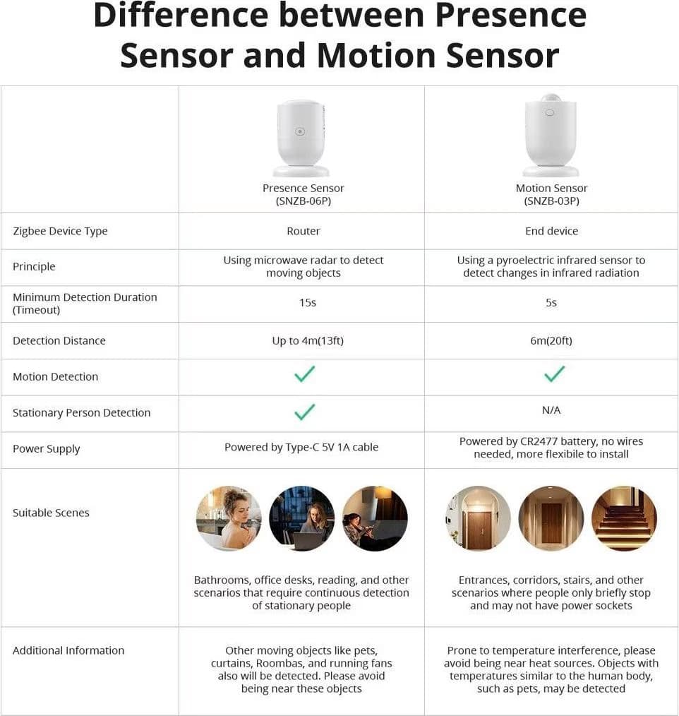 SONOFF SNZB-06P - Sensor de presença humana ZigBee