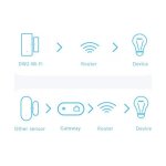 Sonoff DW2 WiFi Sensor de Porta/Janela